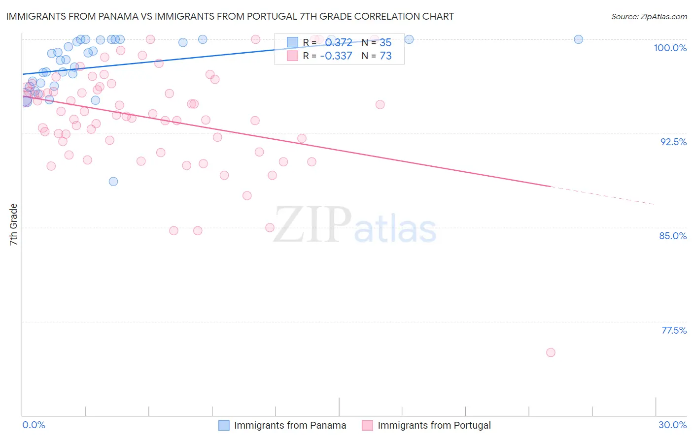 Immigrants from Panama vs Immigrants from Portugal 7th Grade