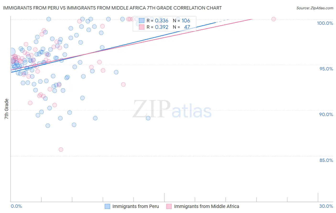 Immigrants from Peru vs Immigrants from Middle Africa 7th Grade