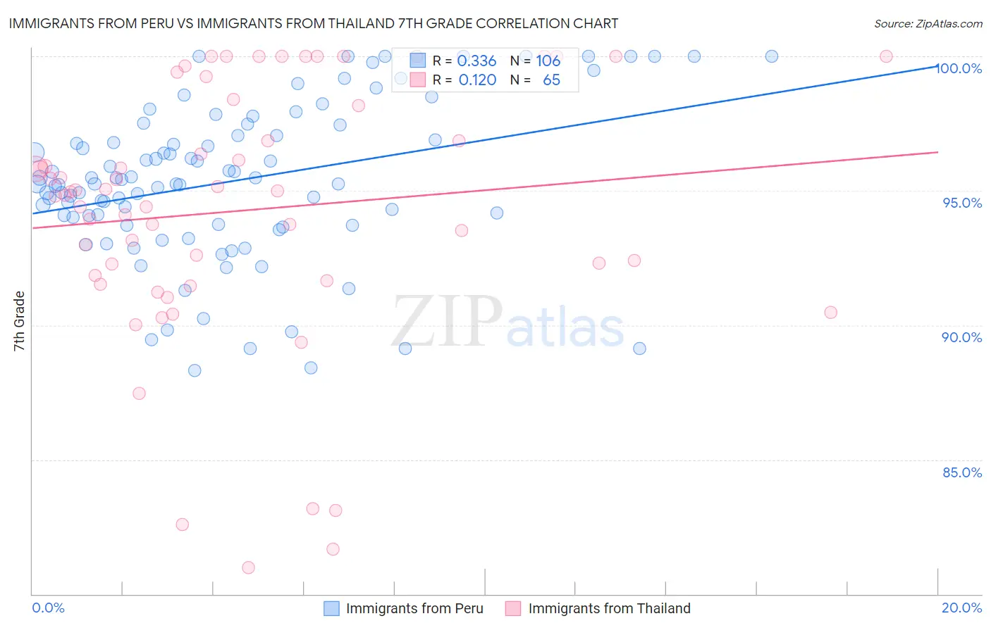 Immigrants from Peru vs Immigrants from Thailand 7th Grade