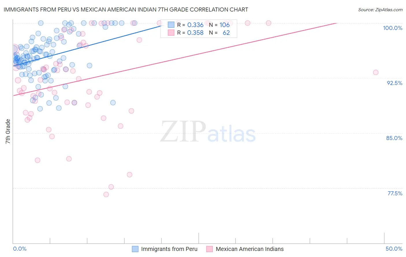 Immigrants from Peru vs Mexican American Indian 7th Grade