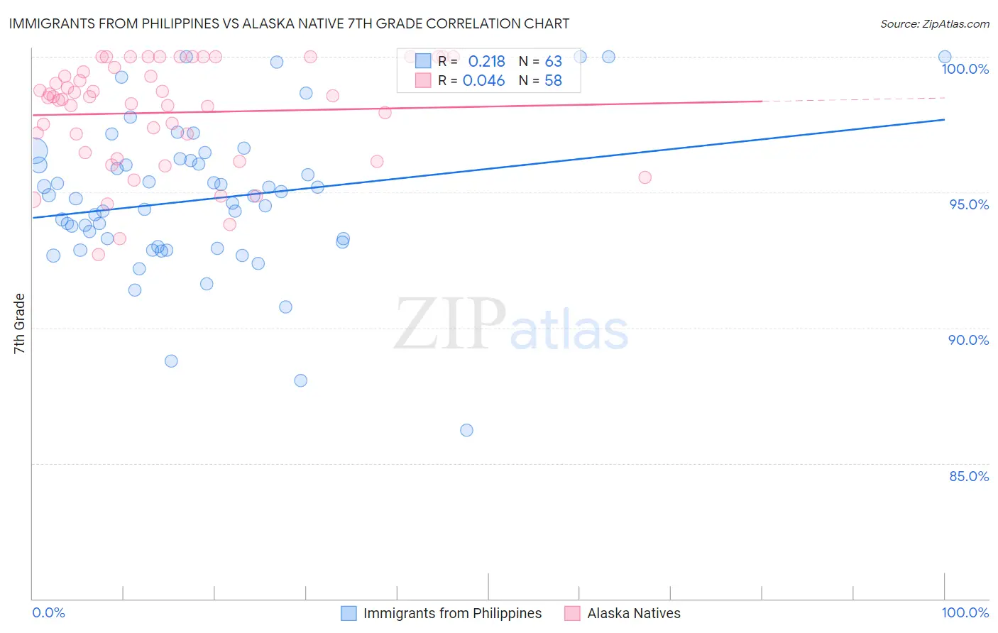 Immigrants from Philippines vs Alaska Native 7th Grade