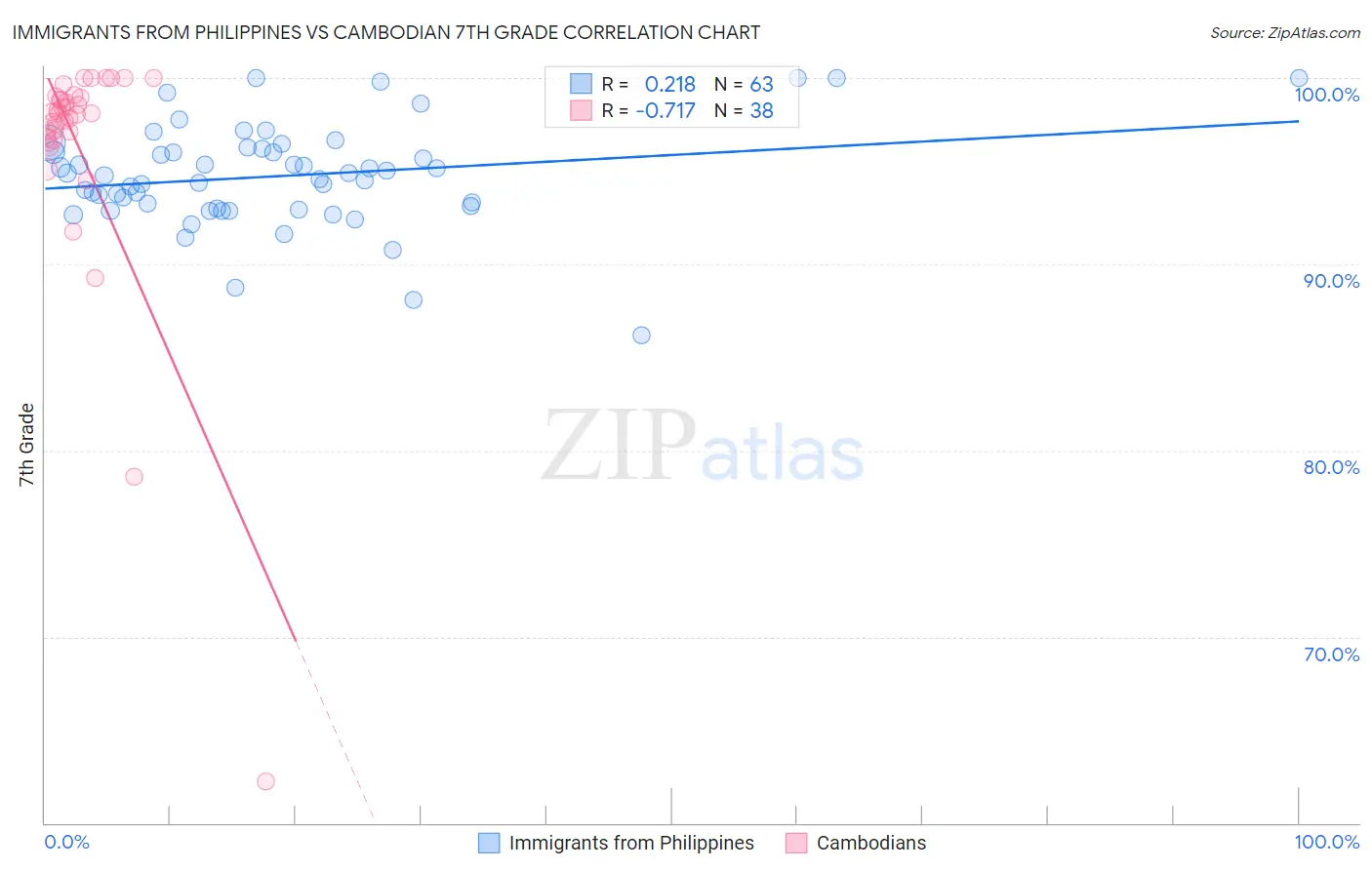 Immigrants from Philippines vs Cambodian 7th Grade