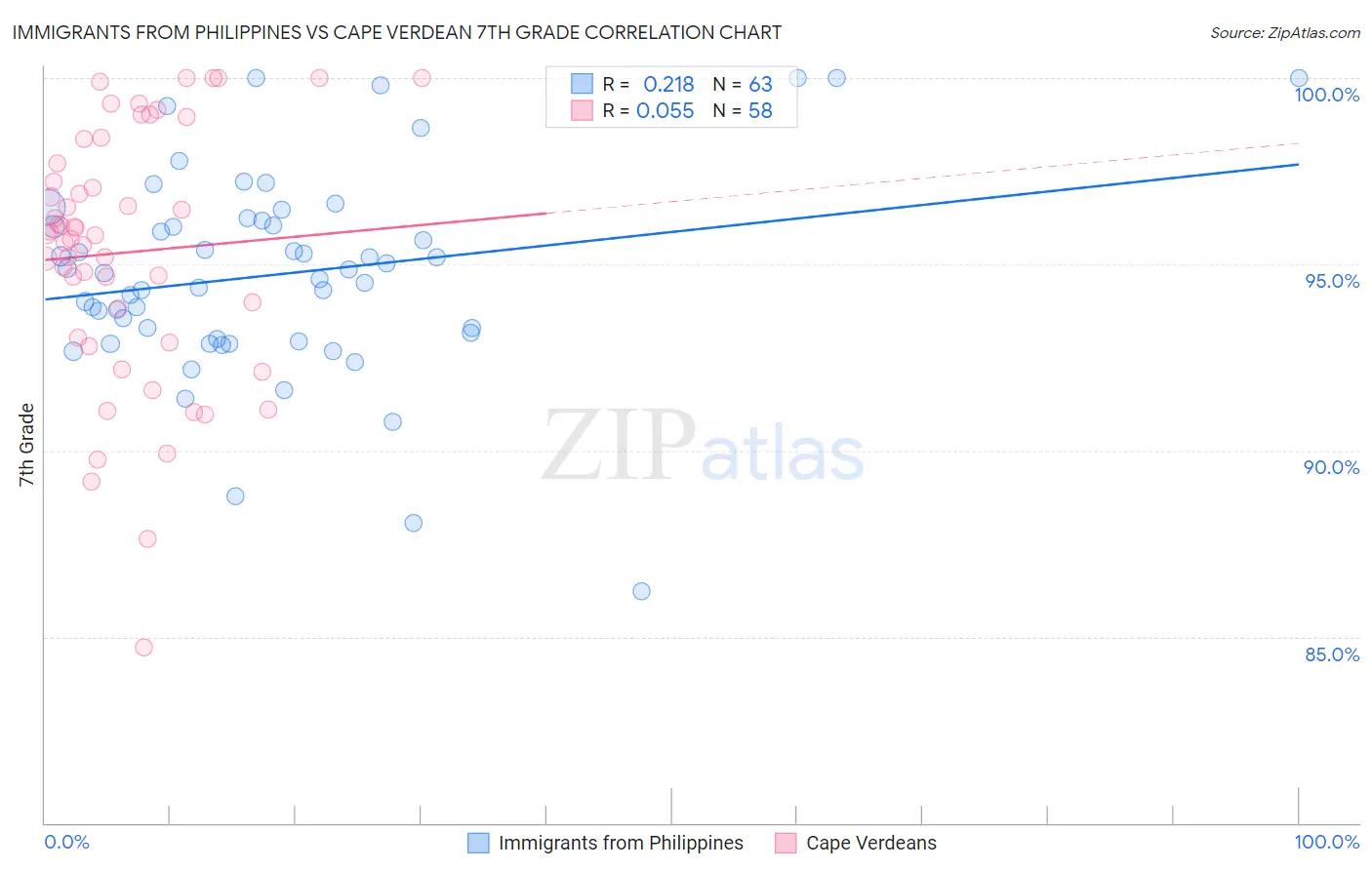 Immigrants from Philippines vs Cape Verdean 7th Grade