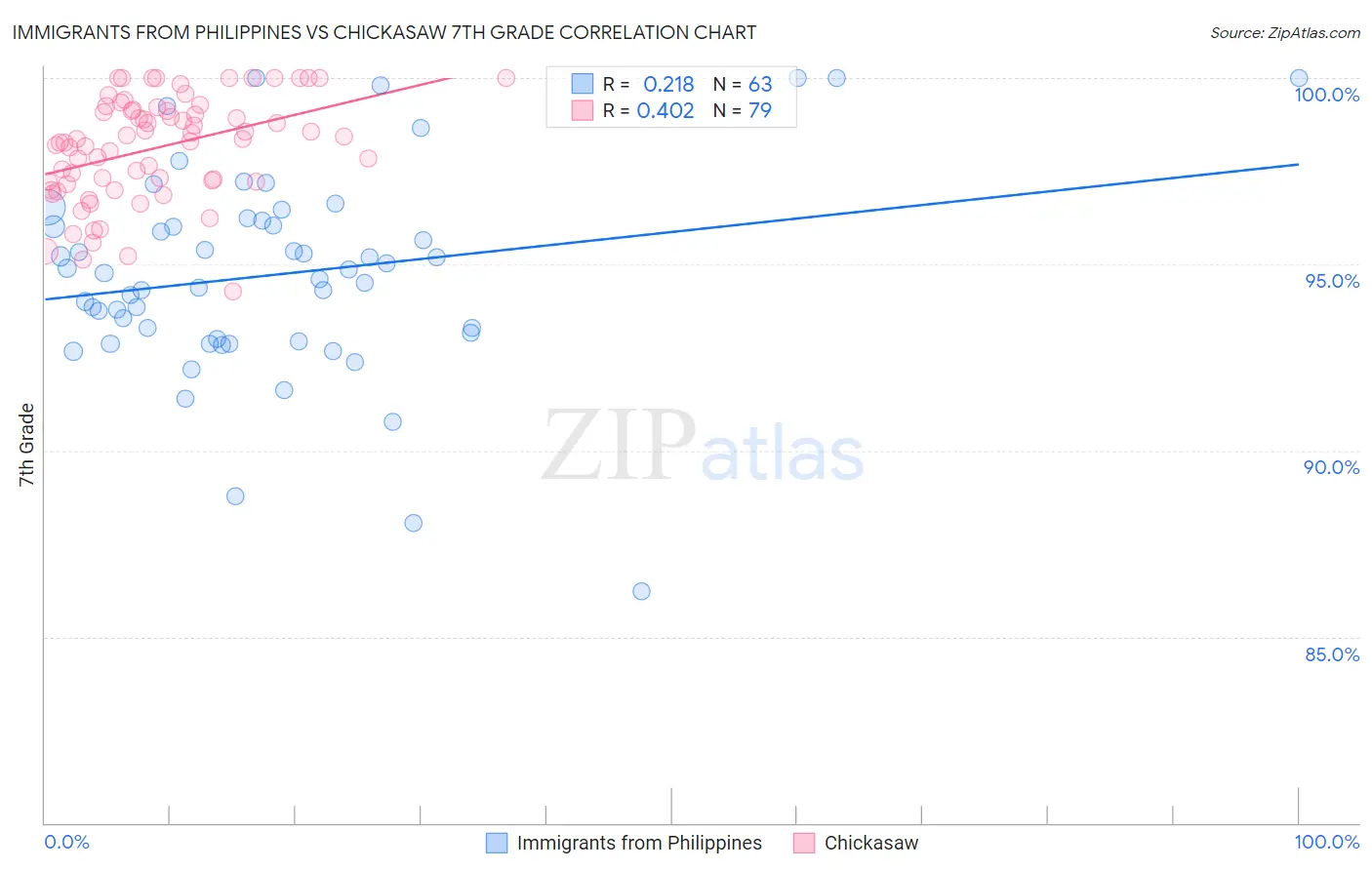 Immigrants from Philippines vs Chickasaw 7th Grade