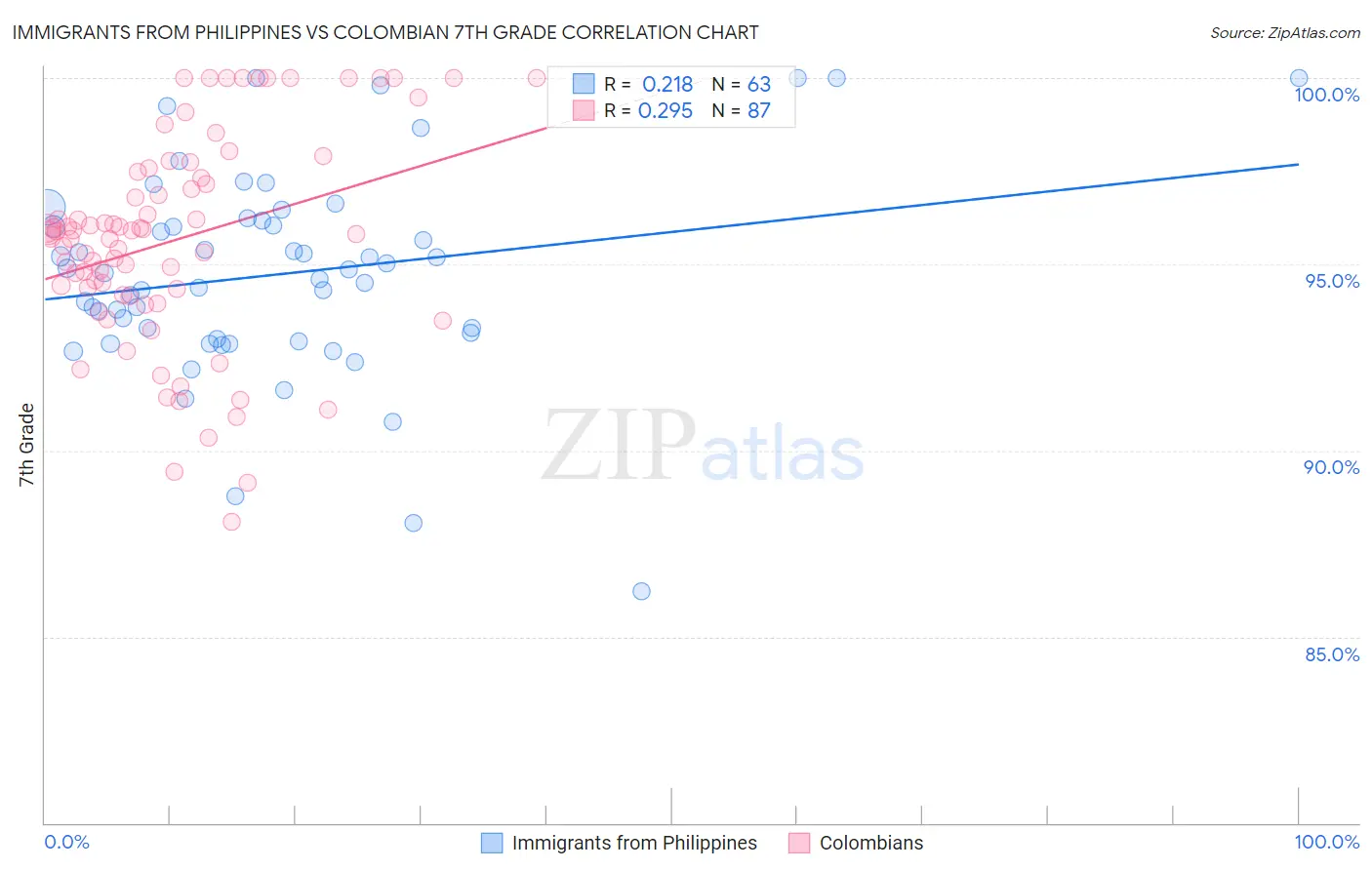 Immigrants from Philippines vs Colombian 7th Grade