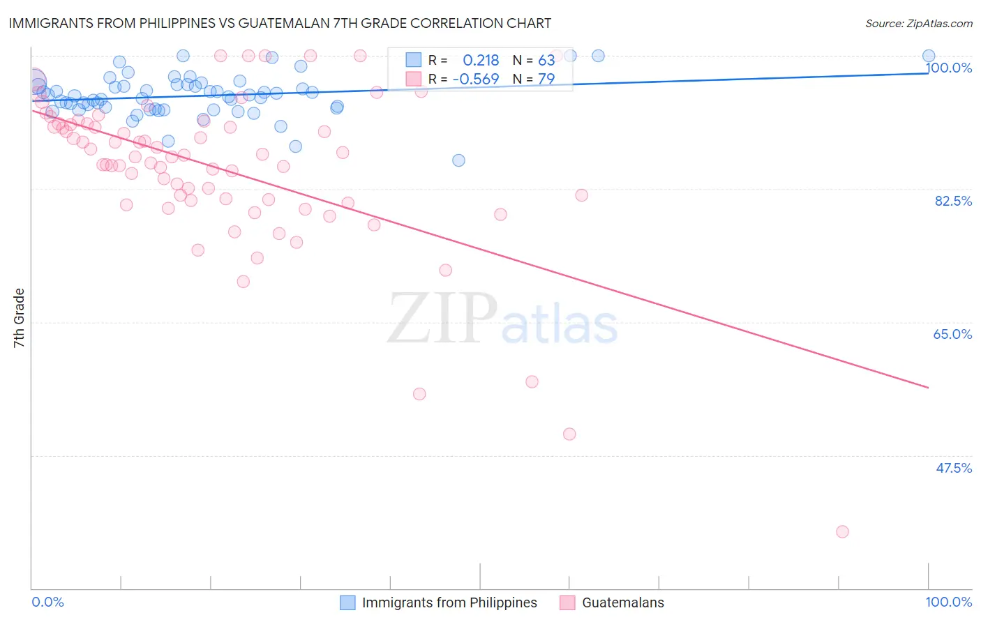 Immigrants from Philippines vs Guatemalan 7th Grade