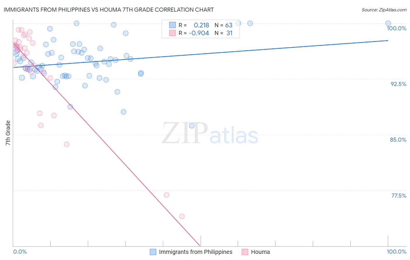 Immigrants from Philippines vs Houma 7th Grade