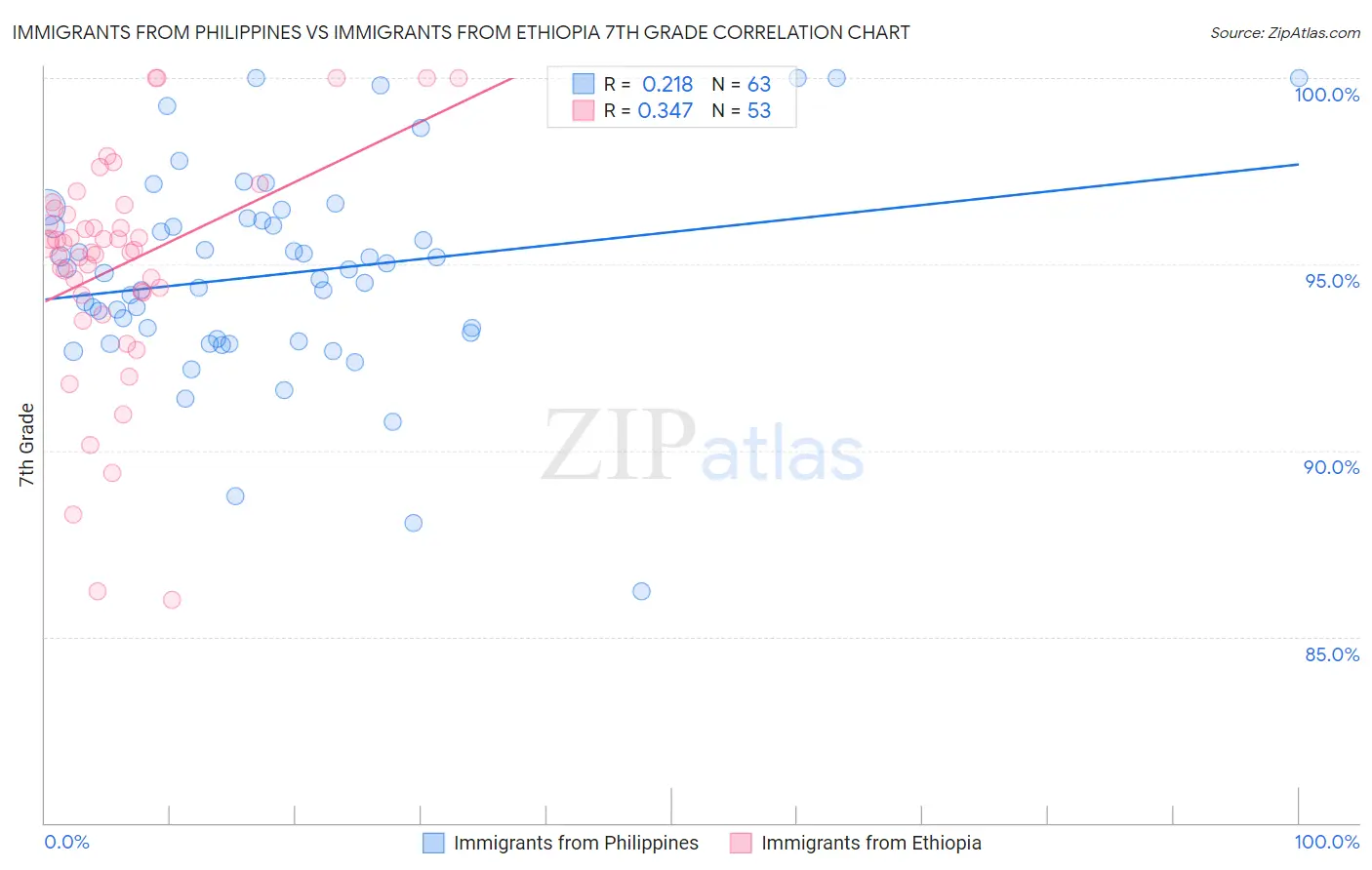 Immigrants from Philippines vs Immigrants from Ethiopia 7th Grade