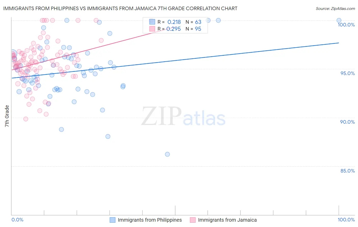 Immigrants from Philippines vs Immigrants from Jamaica 7th Grade