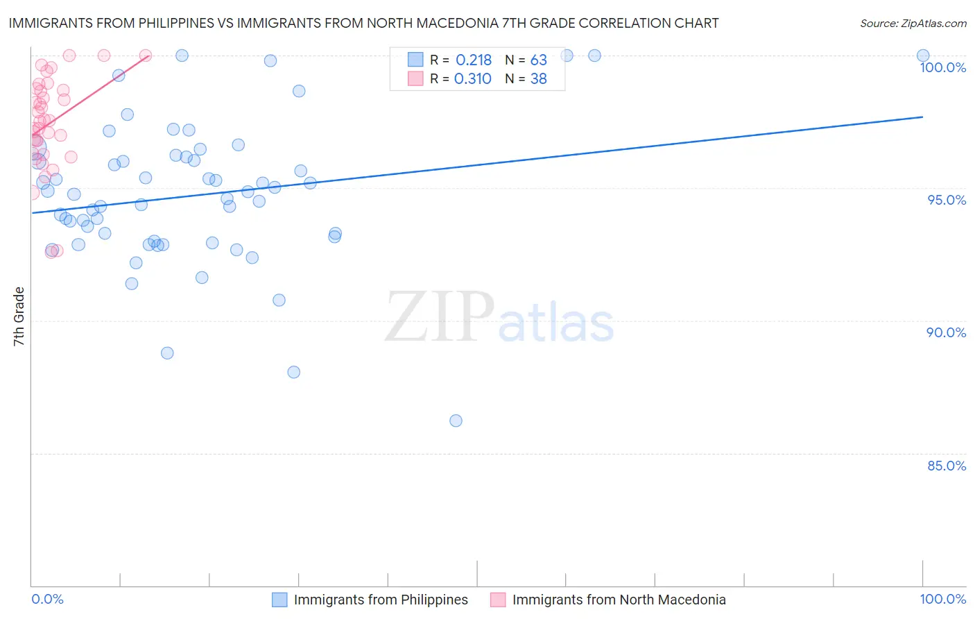 Immigrants from Philippines vs Immigrants from North Macedonia 7th Grade