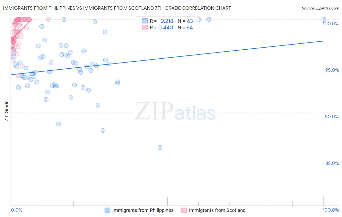 Immigrants from Philippines vs Immigrants from Scotland 7th Grade