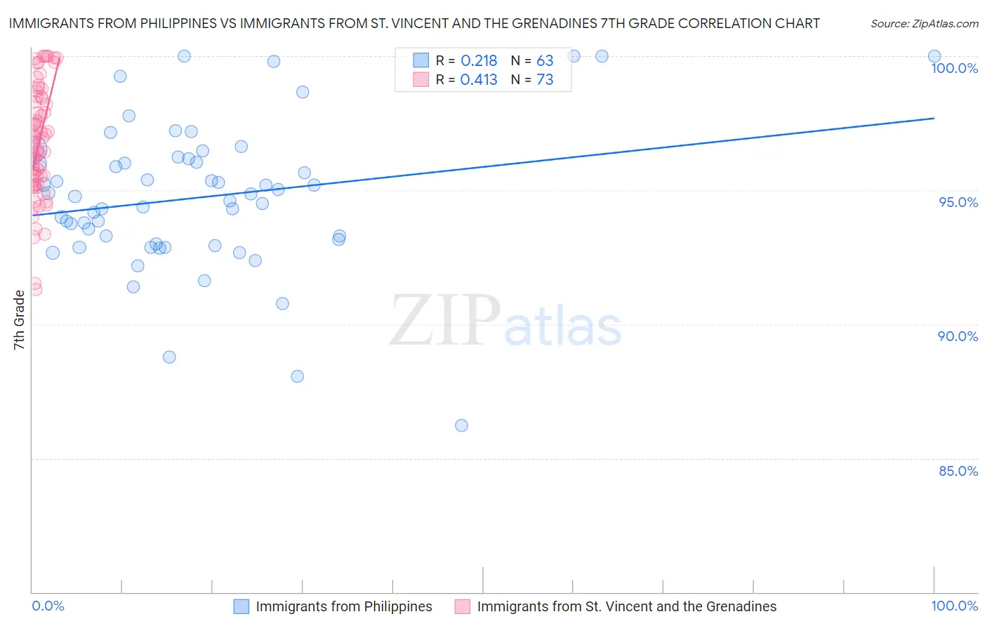 Immigrants from Philippines vs Immigrants from St. Vincent and the Grenadines 7th Grade