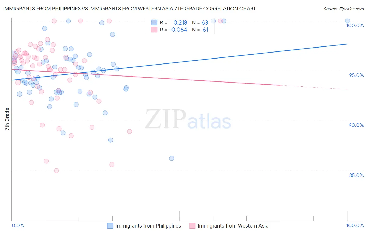 Immigrants from Philippines vs Immigrants from Western Asia 7th Grade