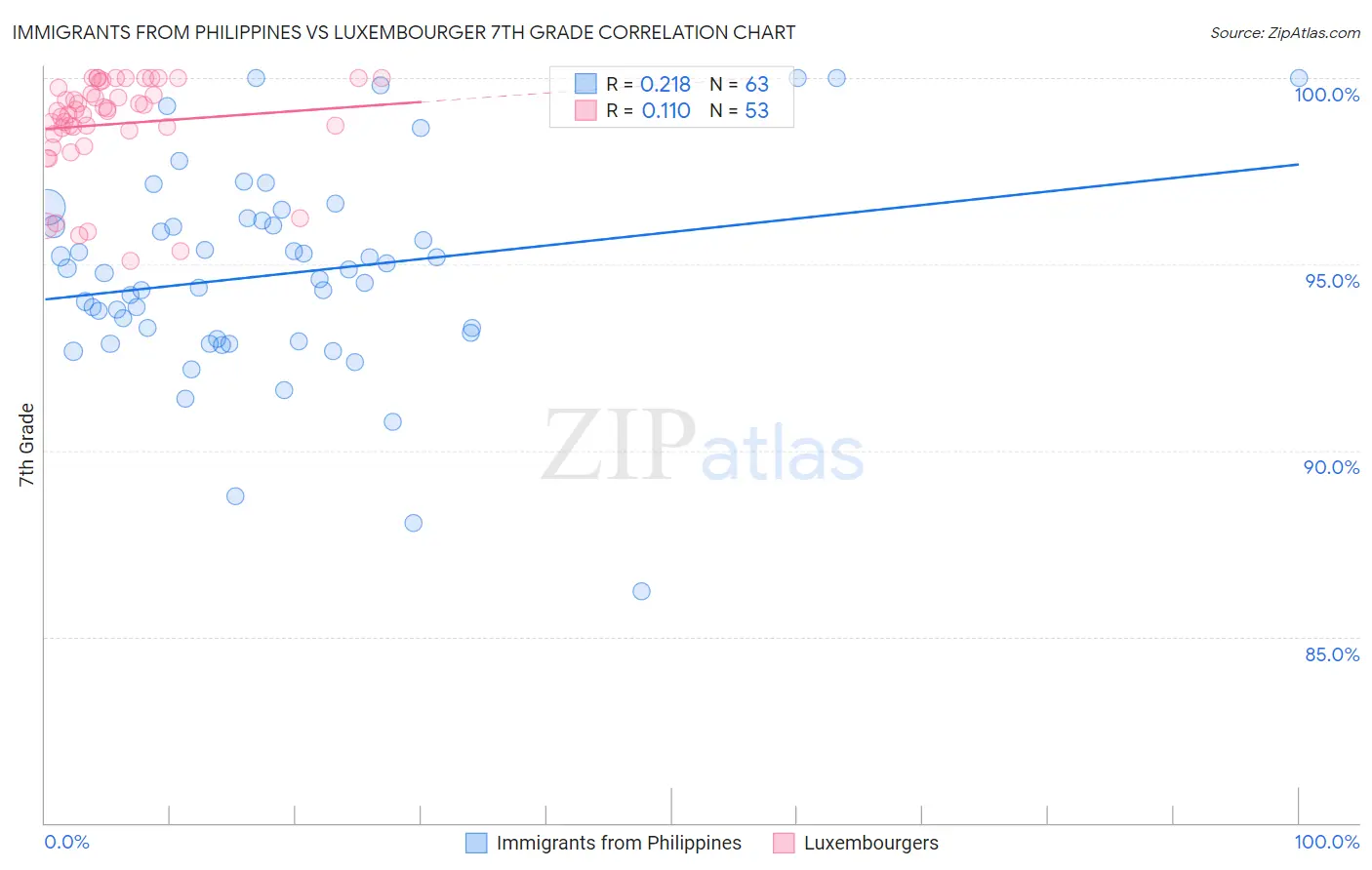 Immigrants from Philippines vs Luxembourger 7th Grade