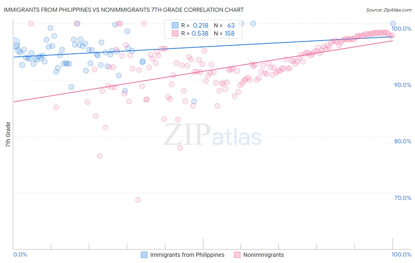 Immigrants from Philippines vs Nonimmigrants 7th Grade