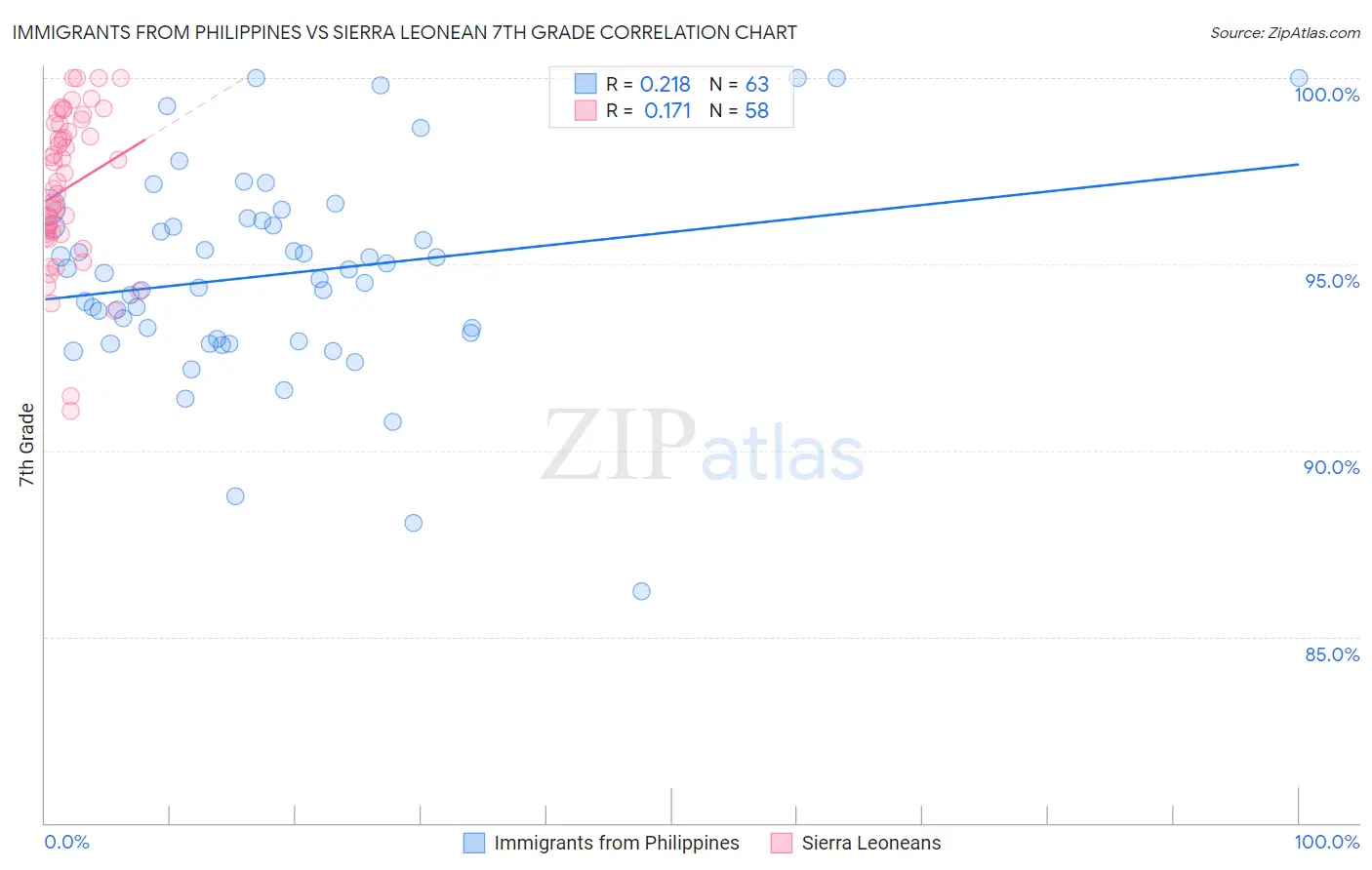 Immigrants from Philippines vs Sierra Leonean 7th Grade