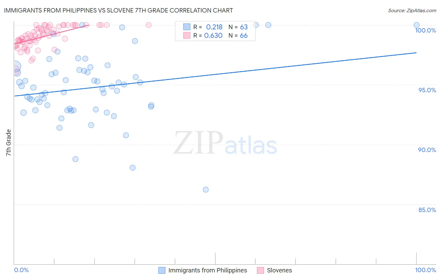 Immigrants from Philippines vs Slovene 7th Grade