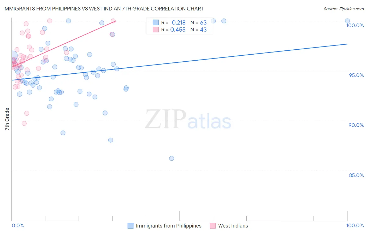 Immigrants from Philippines vs West Indian 7th Grade