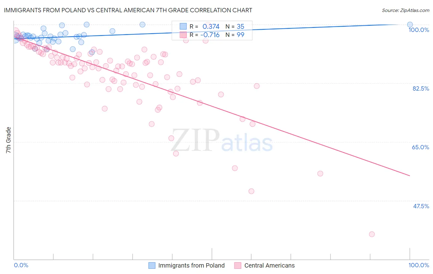 Immigrants from Poland vs Central American 7th Grade