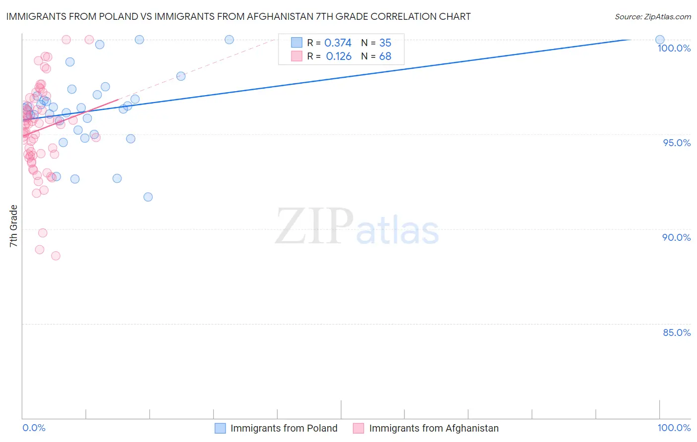 Immigrants from Poland vs Immigrants from Afghanistan 7th Grade