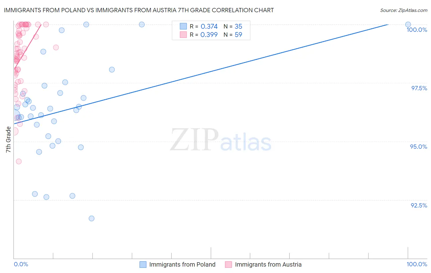 Immigrants from Poland vs Immigrants from Austria 7th Grade