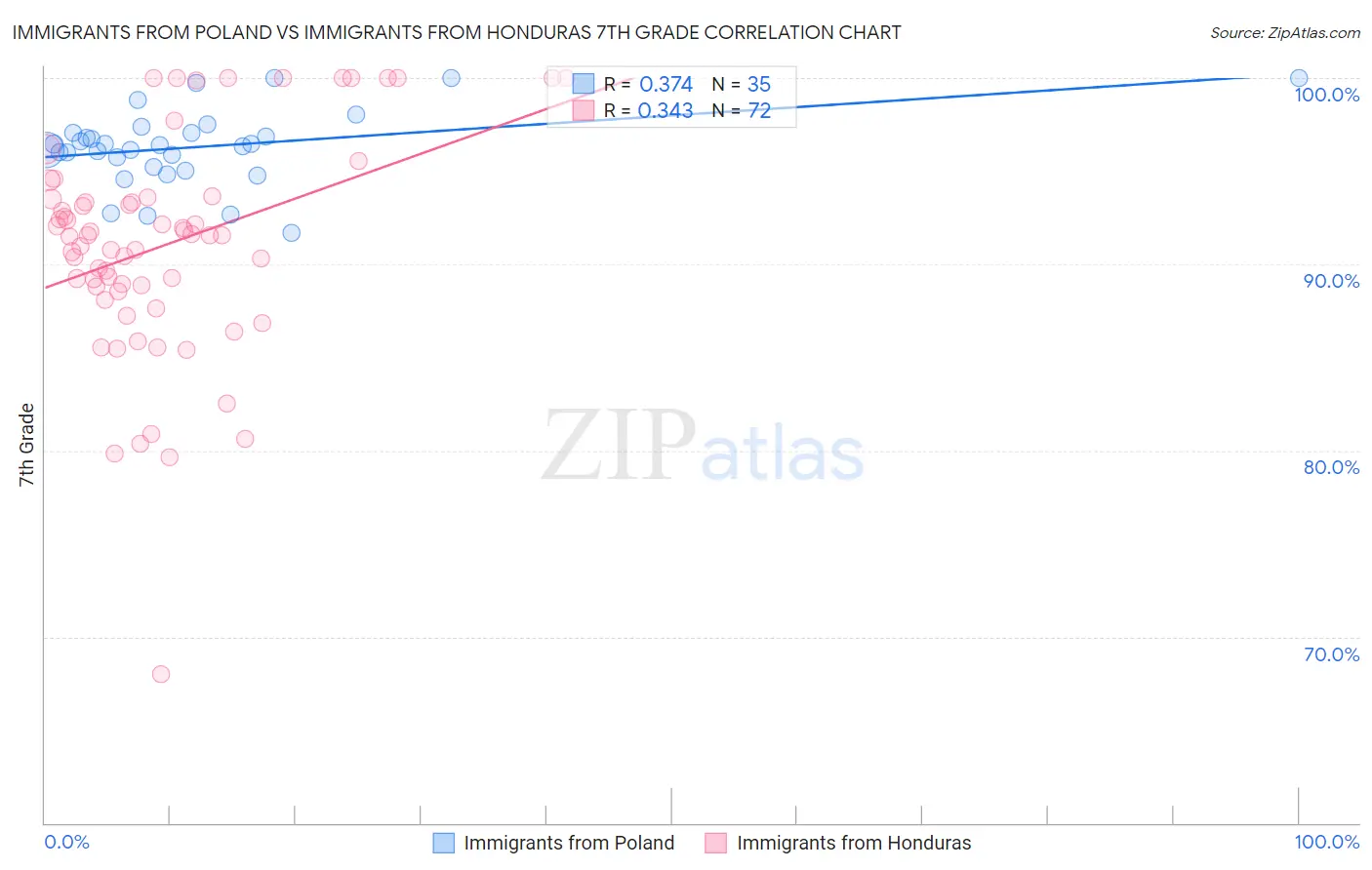 Immigrants from Poland vs Immigrants from Honduras 7th Grade