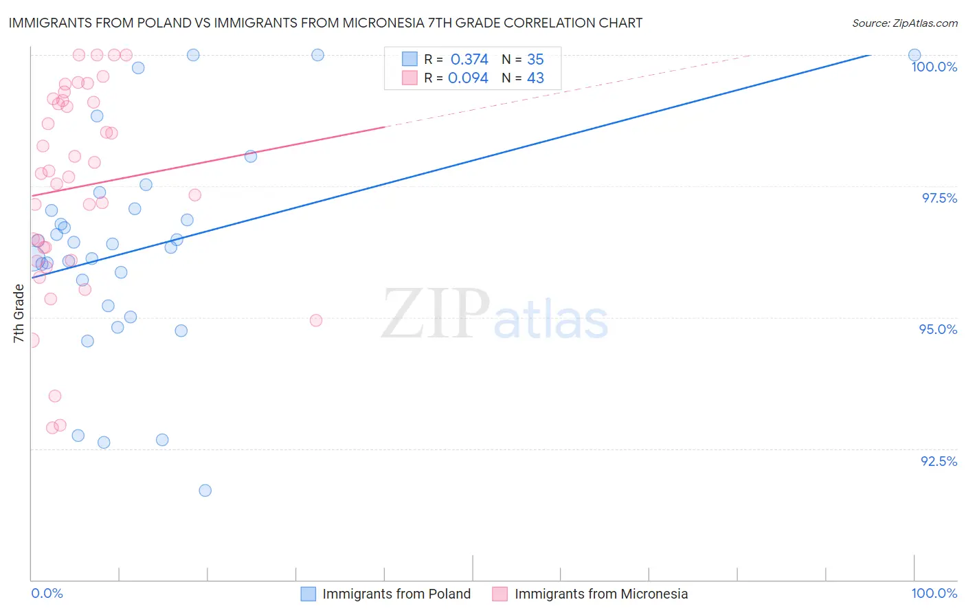 Immigrants from Poland vs Immigrants from Micronesia 7th Grade