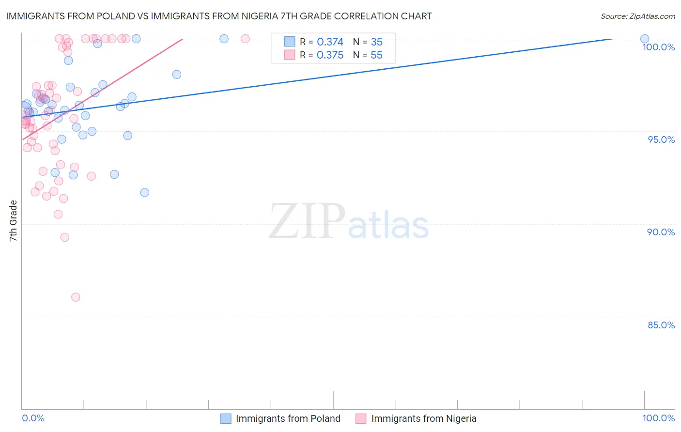 Immigrants from Poland vs Immigrants from Nigeria 7th Grade