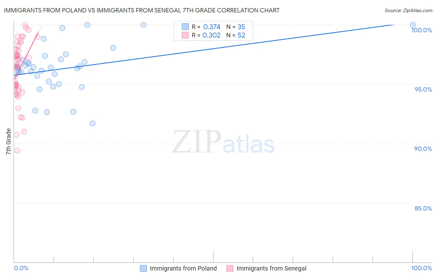 Immigrants from Poland vs Immigrants from Senegal 7th Grade