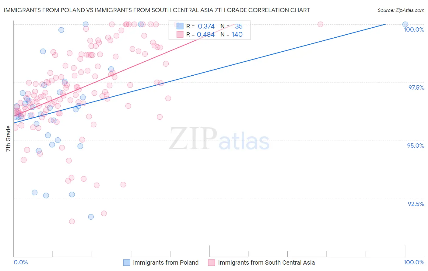 Immigrants from Poland vs Immigrants from South Central Asia 7th Grade