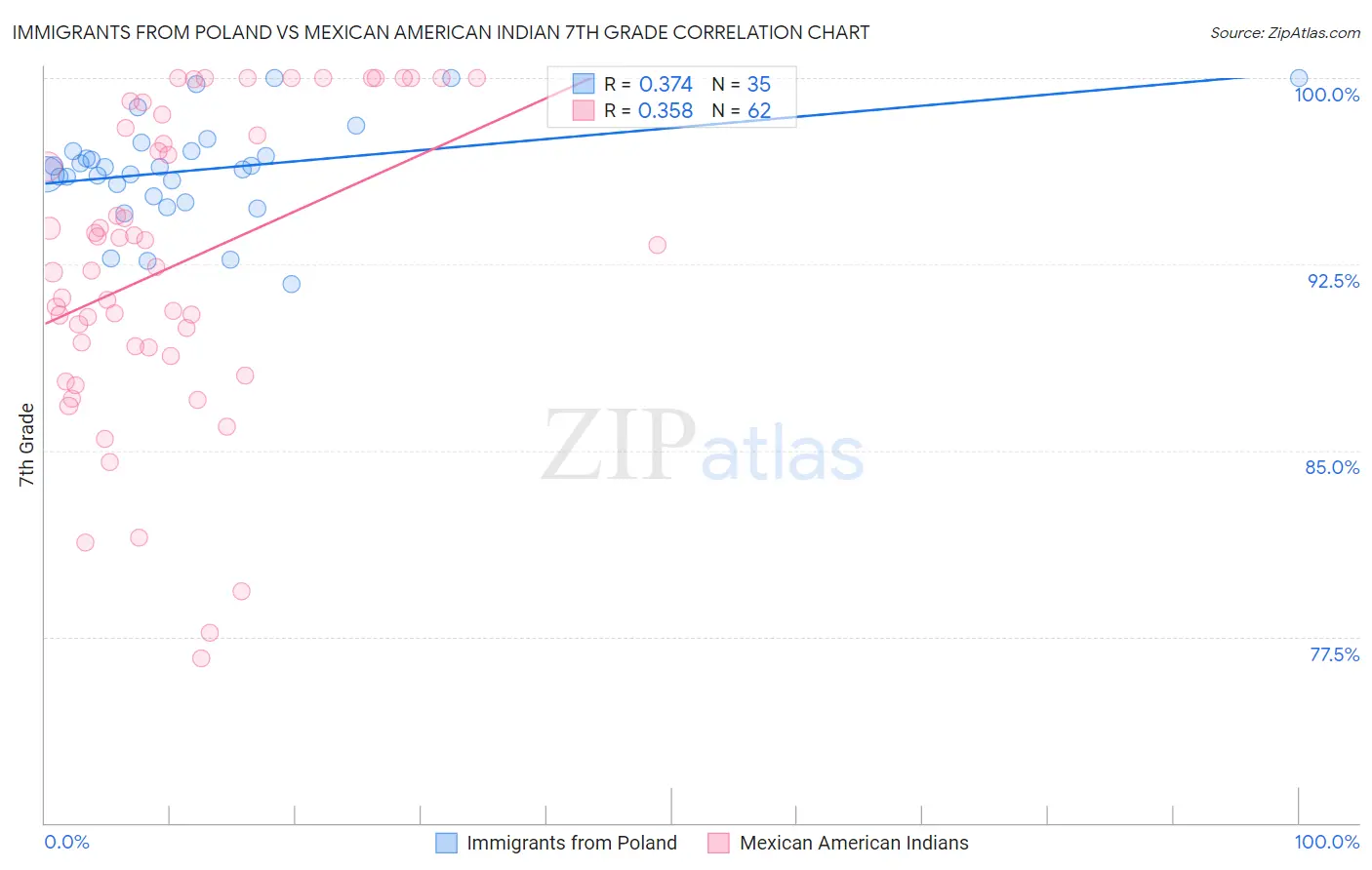 Immigrants from Poland vs Mexican American Indian 7th Grade