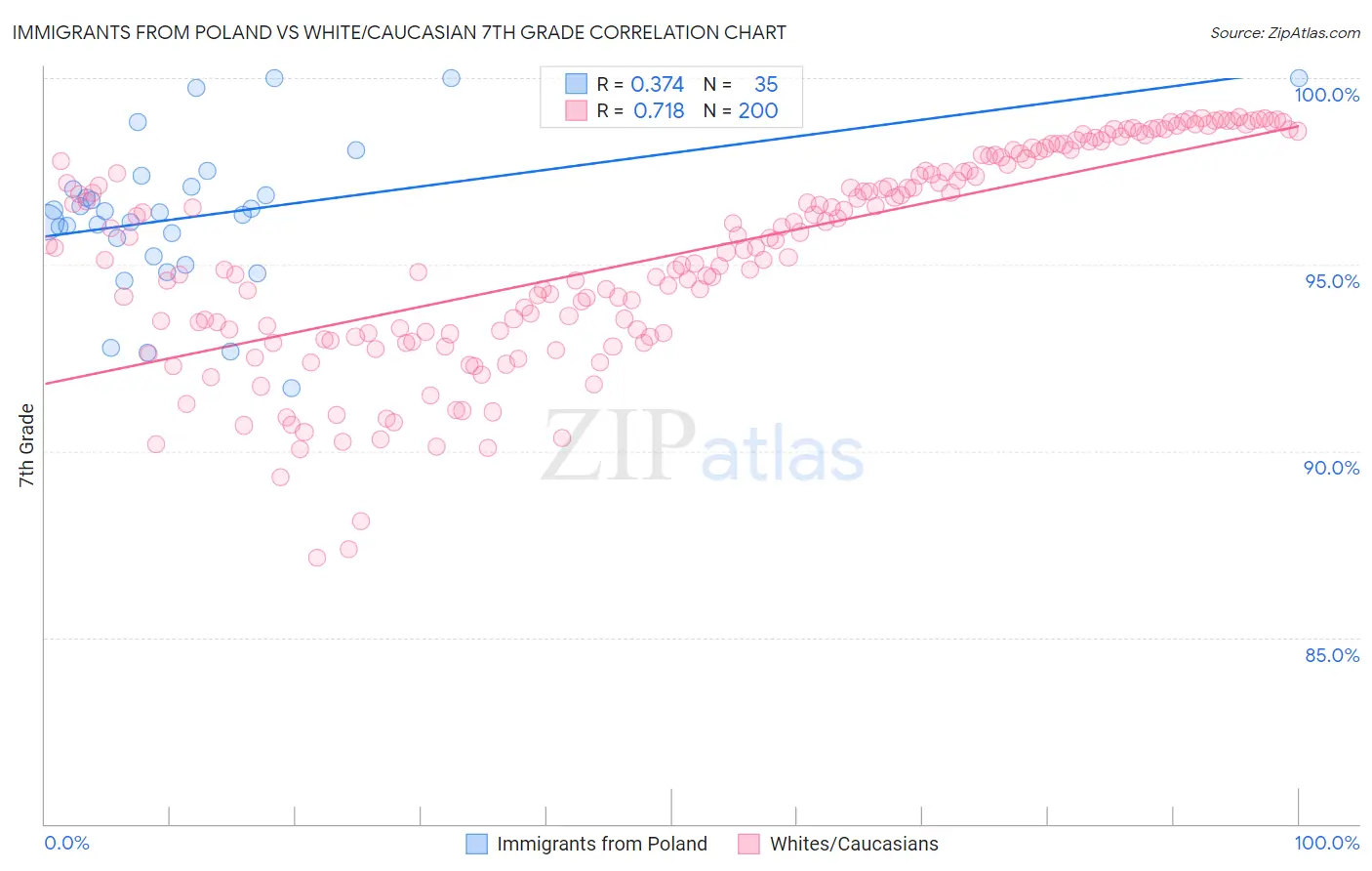 Immigrants from Poland vs White/Caucasian 7th Grade