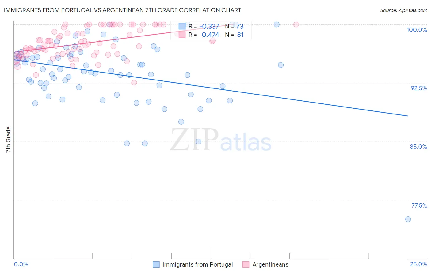 Immigrants from Portugal vs Argentinean 7th Grade