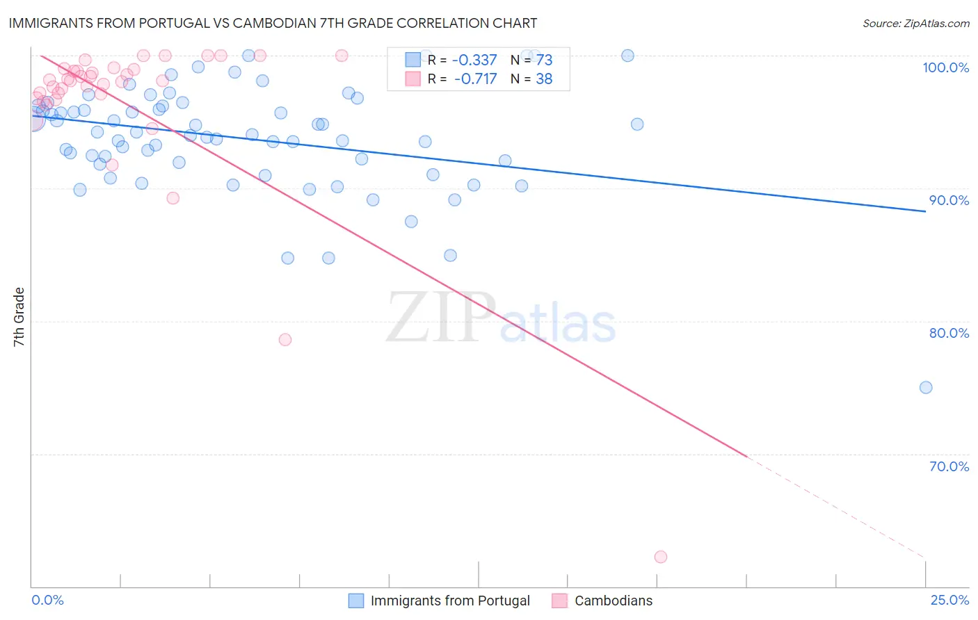 Immigrants from Portugal vs Cambodian 7th Grade