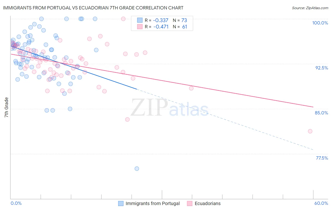 Immigrants from Portugal vs Ecuadorian 7th Grade