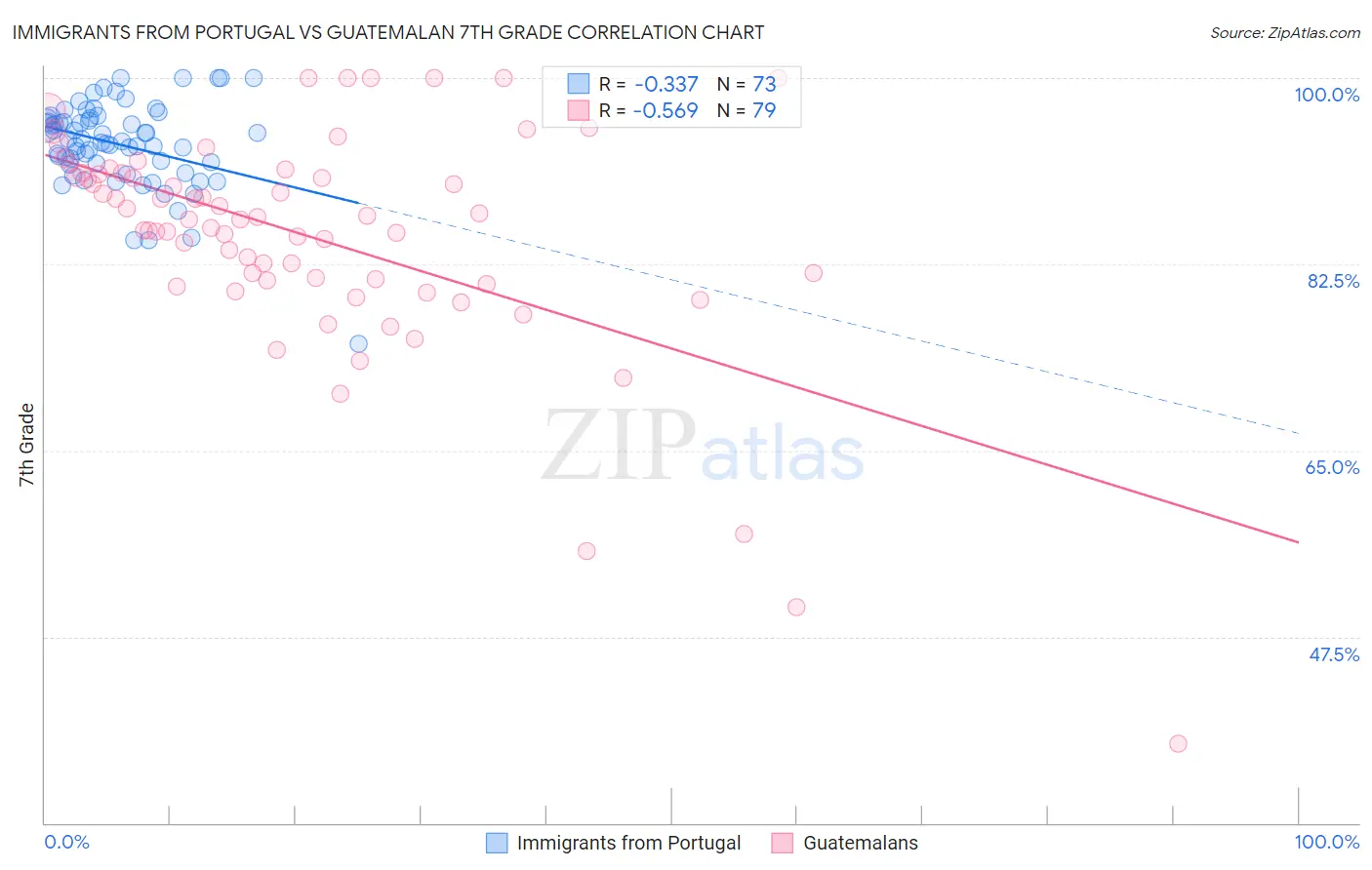 Immigrants from Portugal vs Guatemalan 7th Grade