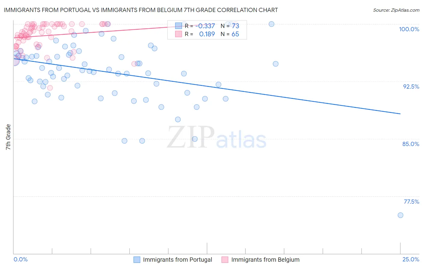 Immigrants from Portugal vs Immigrants from Belgium 7th Grade