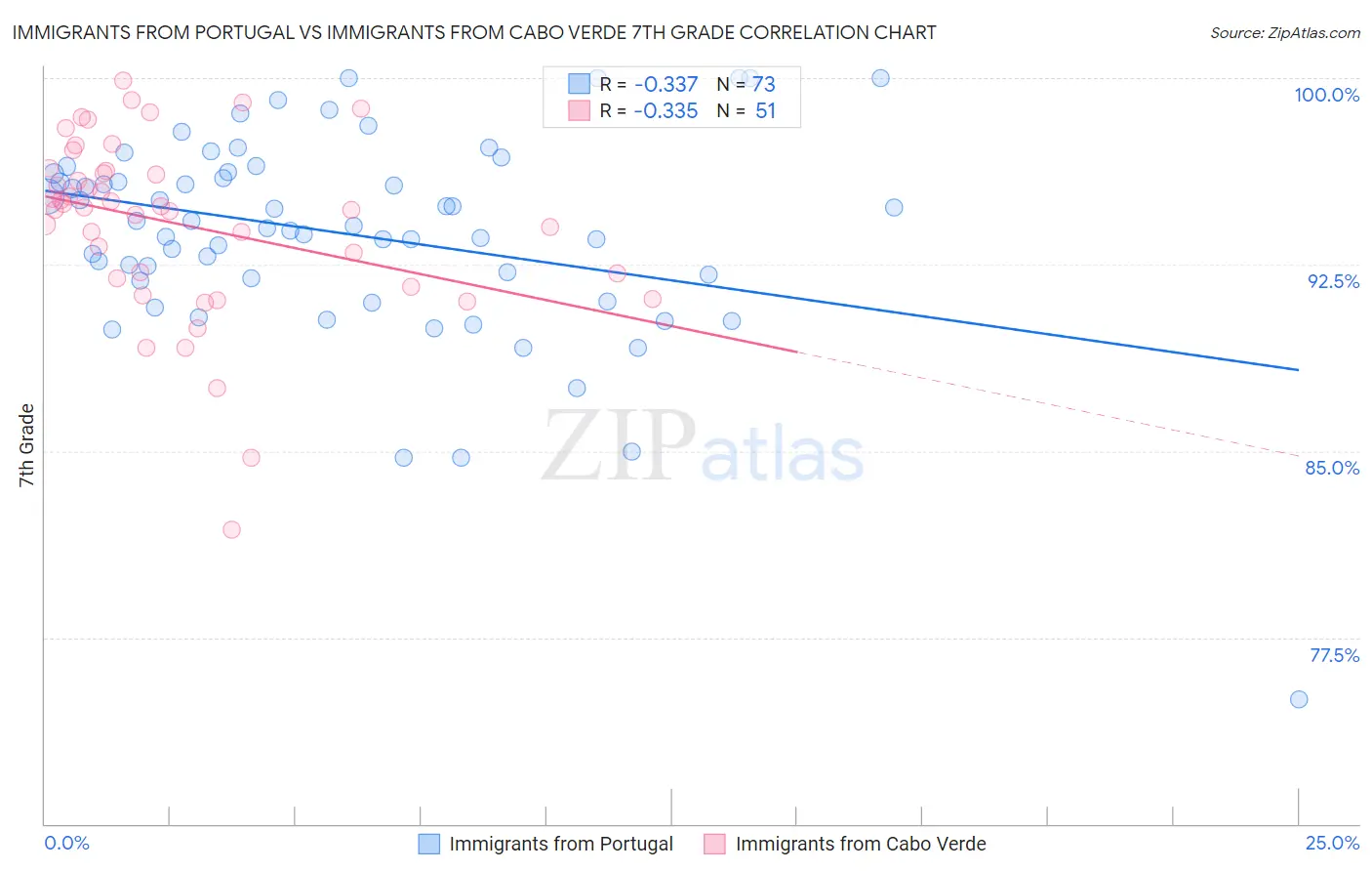 Immigrants from Portugal vs Immigrants from Cabo Verde 7th Grade