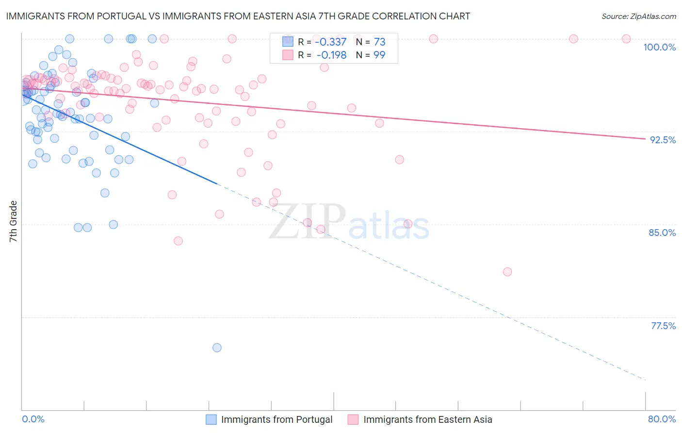 Immigrants from Portugal vs Immigrants from Eastern Asia 7th Grade