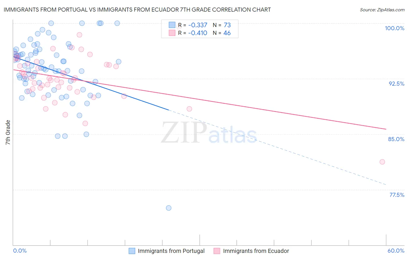 Immigrants from Portugal vs Immigrants from Ecuador 7th Grade