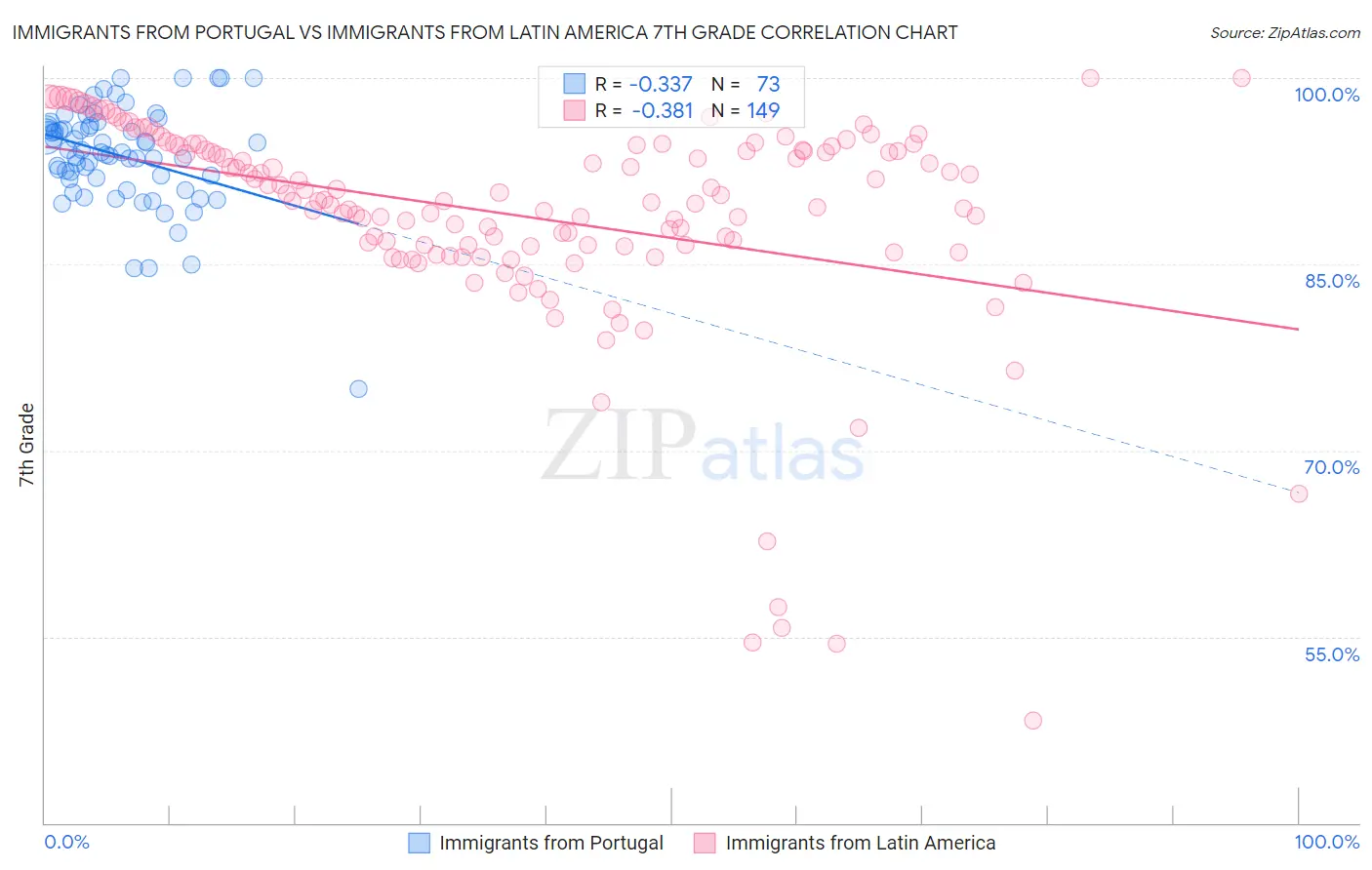 Immigrants from Portugal vs Immigrants from Latin America 7th Grade