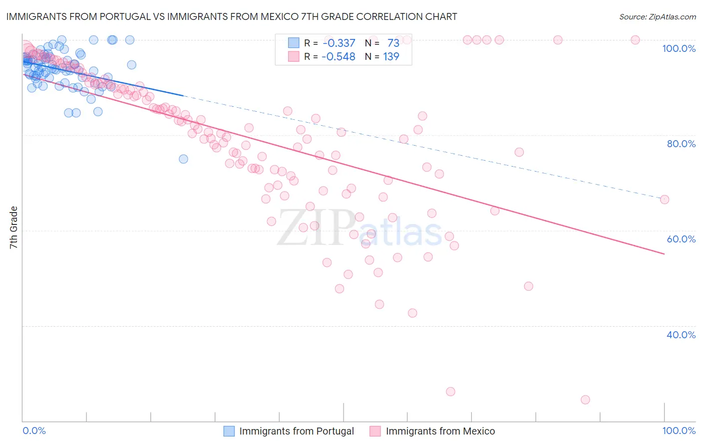 Immigrants from Portugal vs Immigrants from Mexico 7th Grade