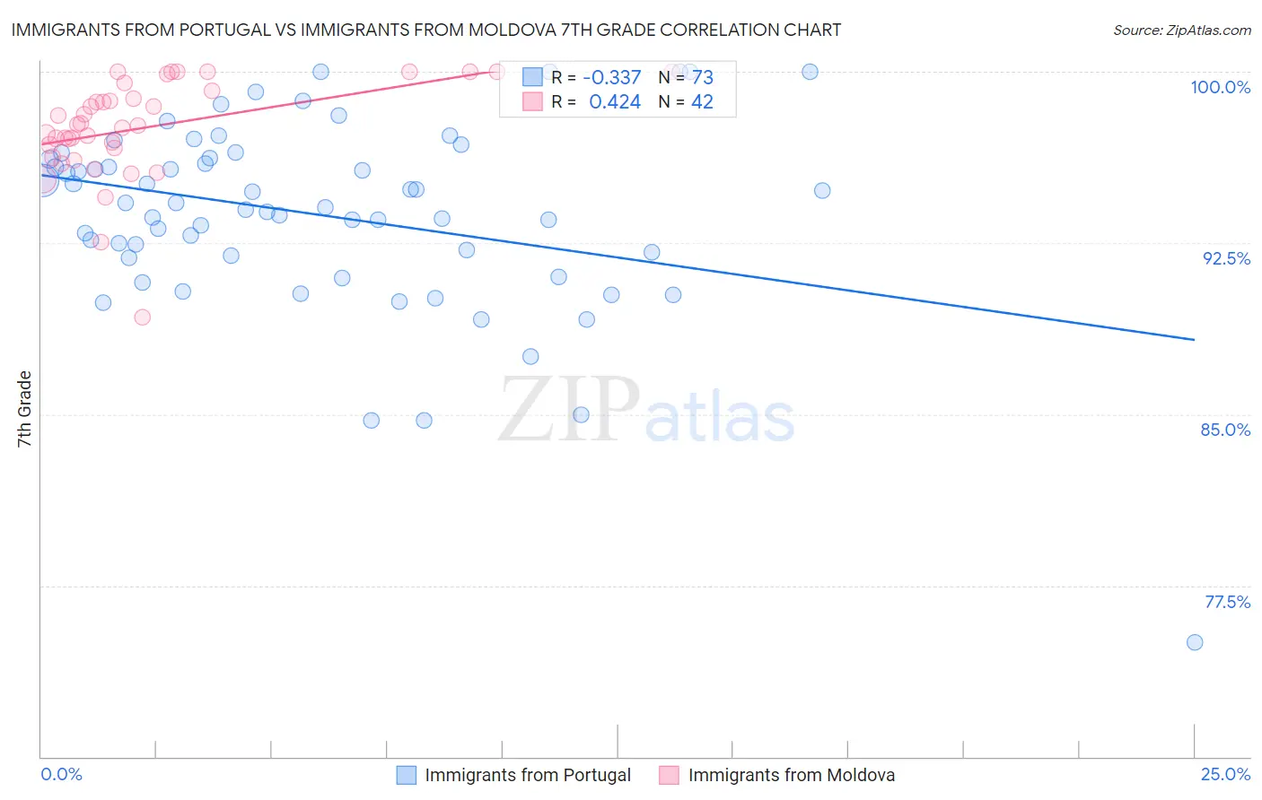 Immigrants from Portugal vs Immigrants from Moldova 7th Grade