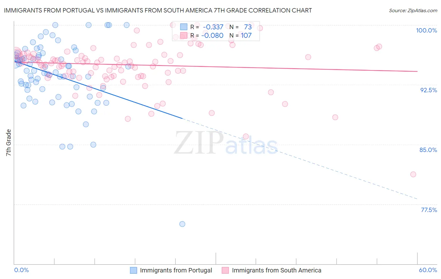 Immigrants from Portugal vs Immigrants from South America 7th Grade