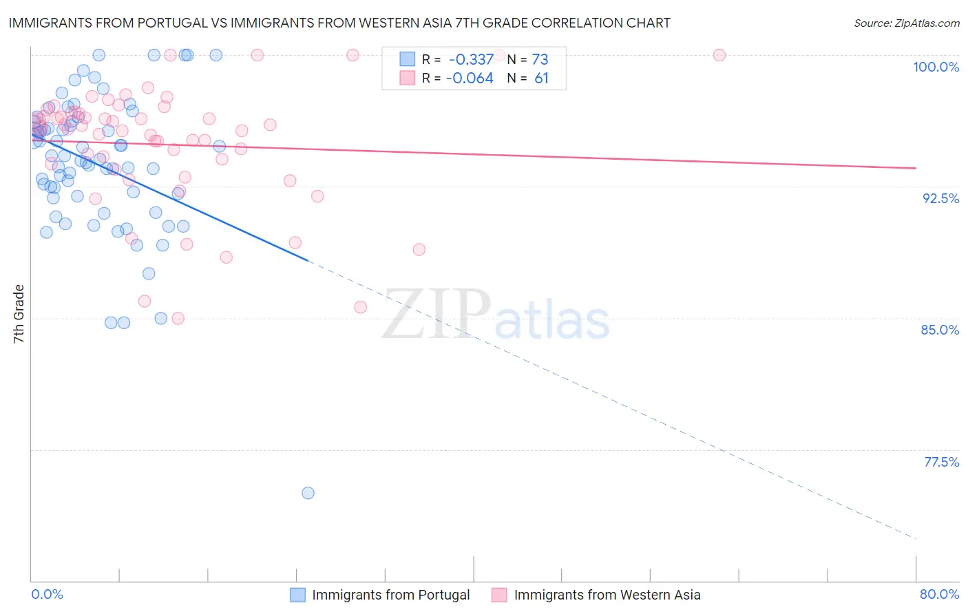 Immigrants from Portugal vs Immigrants from Western Asia 7th Grade