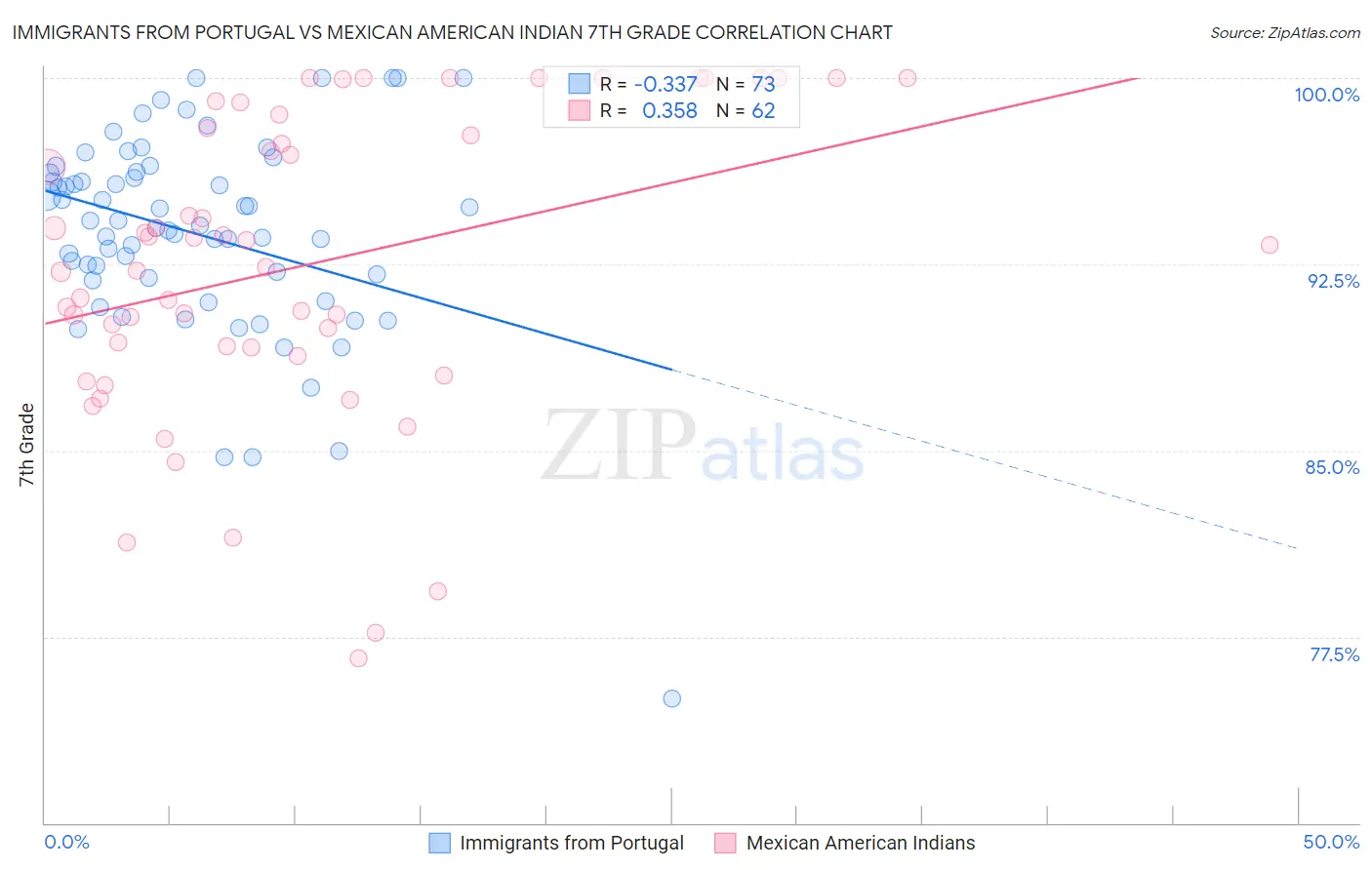 Immigrants from Portugal vs Mexican American Indian 7th Grade