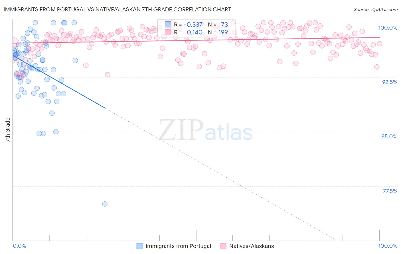 Immigrants from Portugal vs Native/Alaskan 7th Grade