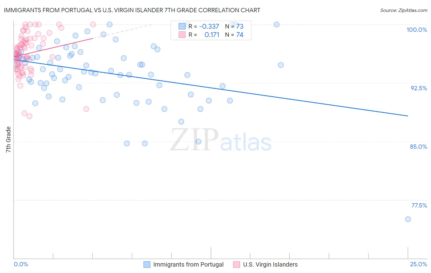 Immigrants from Portugal vs U.S. Virgin Islander 7th Grade