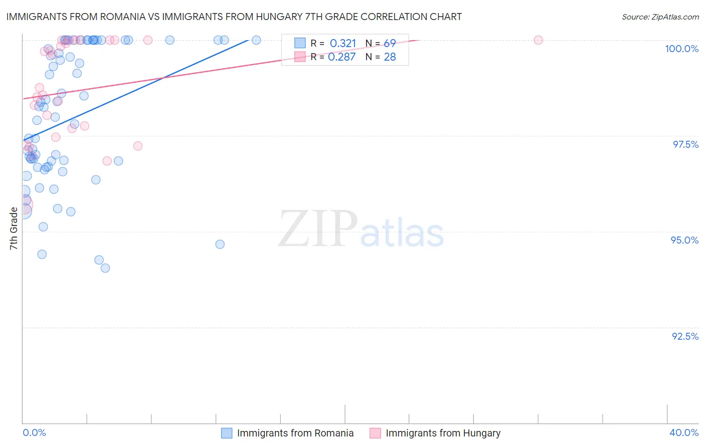 Immigrants from Romania vs Immigrants from Hungary 7th Grade