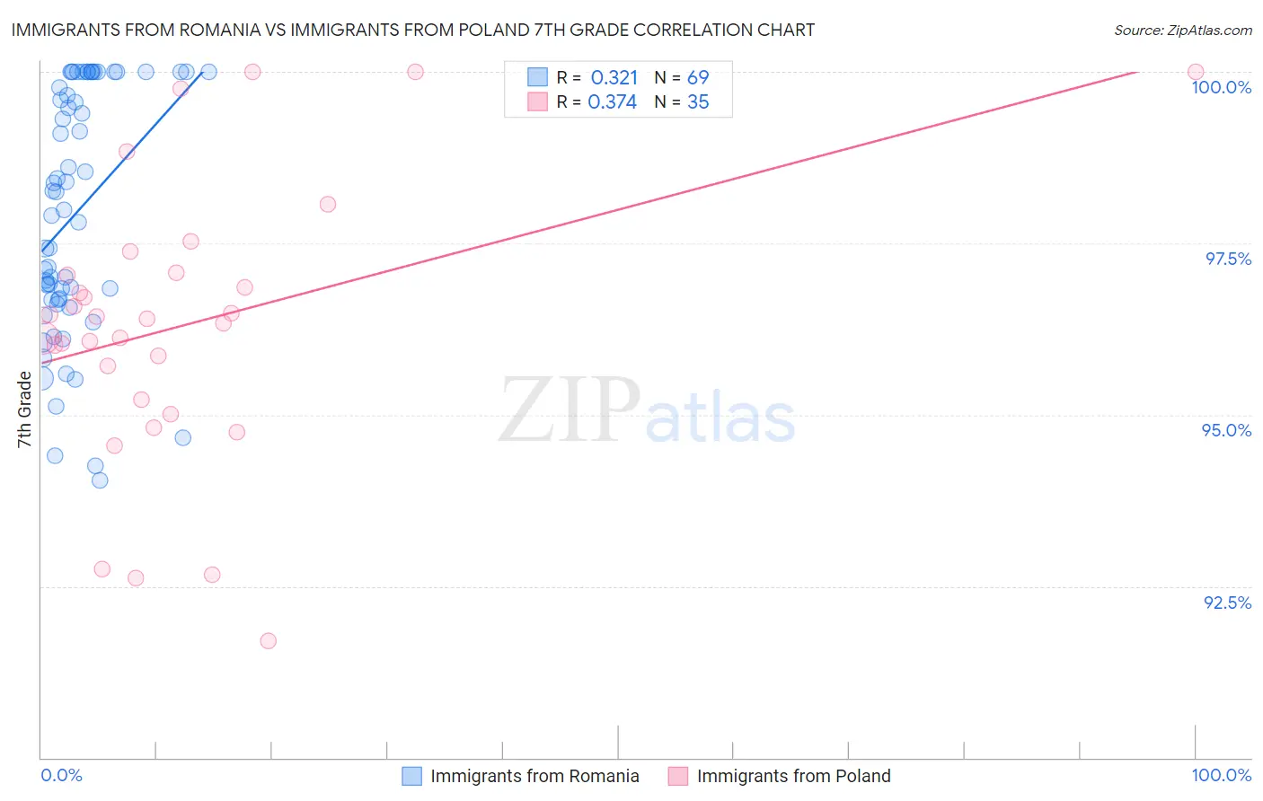 Immigrants from Romania vs Immigrants from Poland 7th Grade